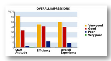 Enhance Employee’s Involvement With Employee Satisfaction Survey